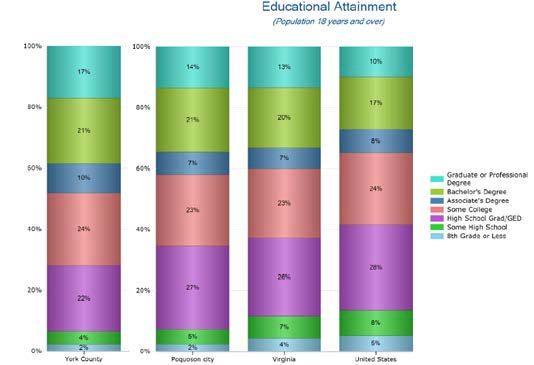 Figure 11. Educational Attainment comparison York/Poquoson. (York/Poquoson Unit Profiles, 2023)