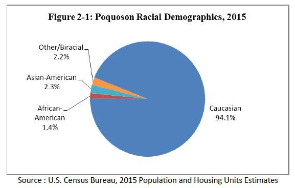 Most Recent U.S. Census data for the City of Poquoson, from Population and Housing Units Estimates 94.1% caucasian, 2.3% Asian-American, 2.2% other/Biracial, 1.4% African American.