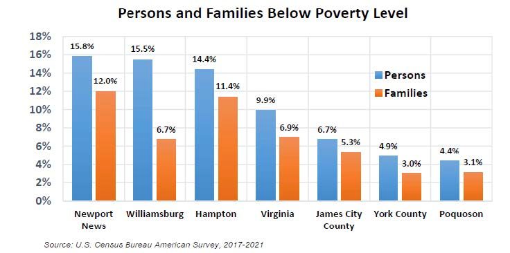  Newport News: persons 15.8%, Families 12.0%, Williamsburg persons: 15.5% and families 6.7%, Hampton persons 14.4%, families 11.4% Virginia persons 9.9% families 6.9% James City County persons 6.7% families 5.3% York County persons 4.9% families 3.0% Poquoson persons 4.4% and families 3.1%