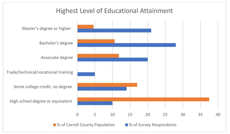 Highest Level of Educational Attainment Graph