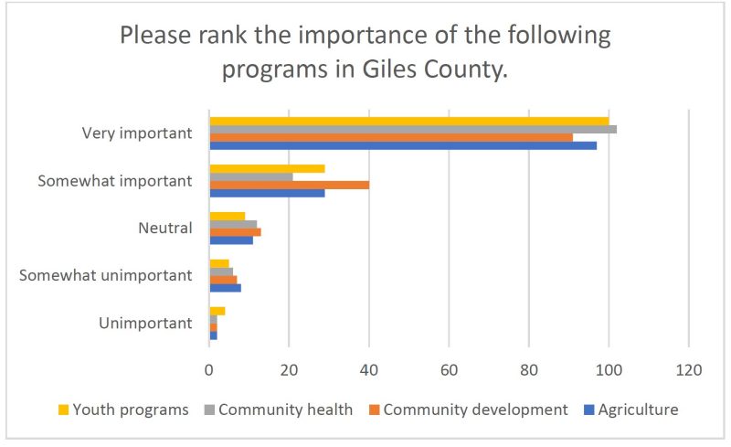 Graph of program importance responses from our situation analysis survey.