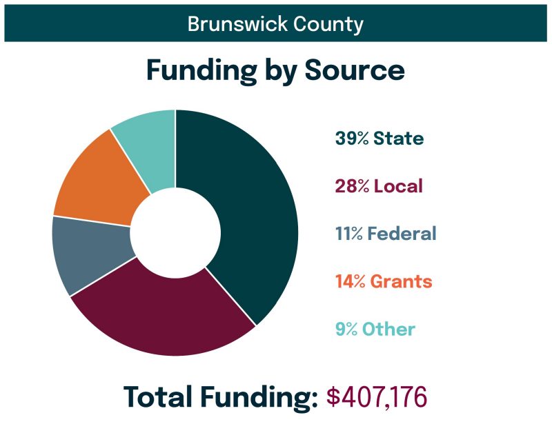 Brunswick County - Funding by Source: 39% State, 28% Local, 11% Federal, 14% Grants, 9% Other. Total Funding: $407,176.