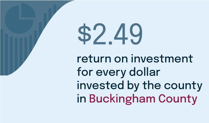 $2.49 return on investment for every dollar invested by the county in Buckingham County.