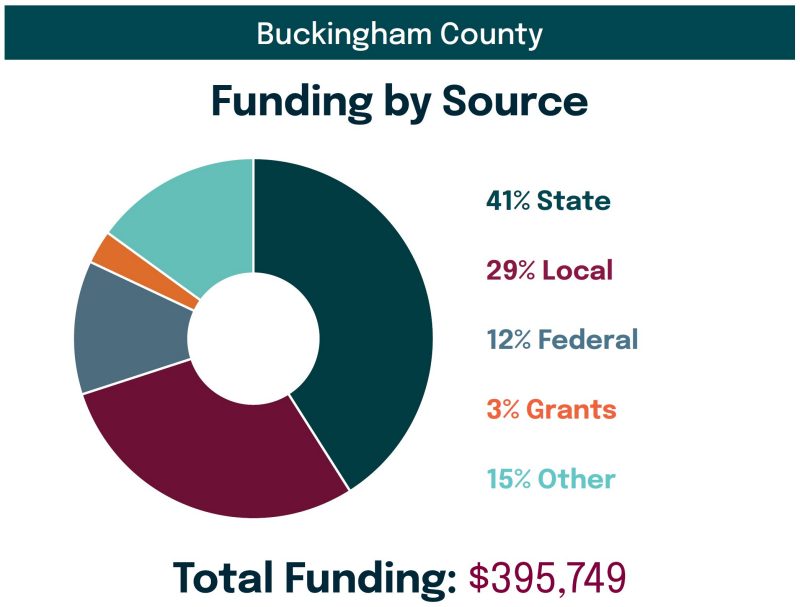 Buckingham County - Funding by Source: 41% State, 29% Local, 12% Federal, 3% Grants, 15% Other. Total Funding: $395,749.