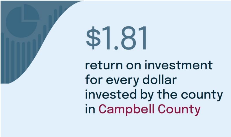 $1.81 return on investment for every dollar invested by the county in Campbell County.