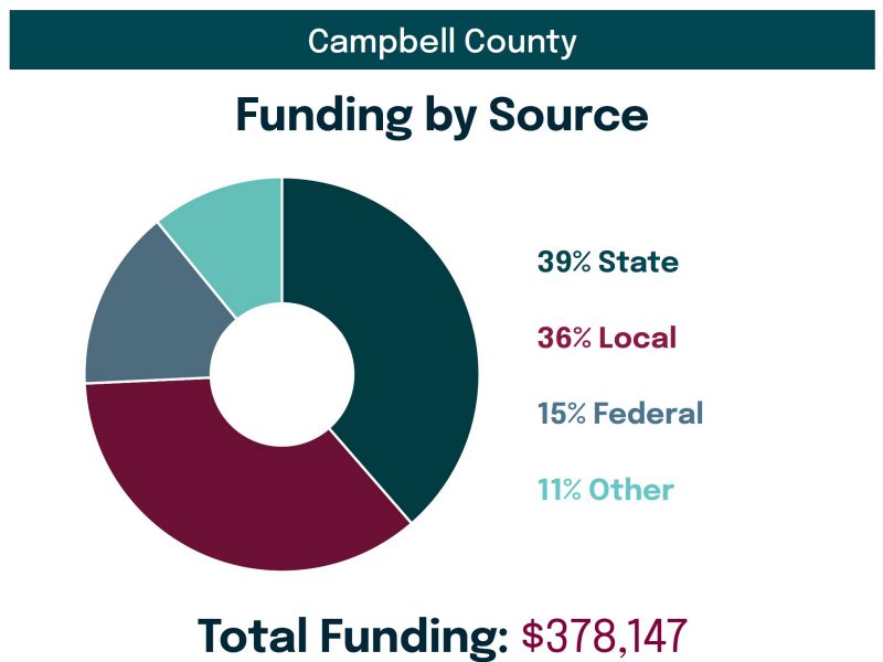 Campbell County - Funding by Source: 39% State, 36% Local, 15% Federal, 11% Other. Total Funding: $378,147.